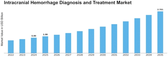 Intracranial Hemorrhage Diagnosis and Treatment Market Size
