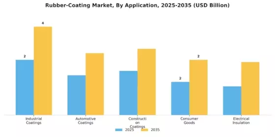 Rubber Coating Market Segment Image 0