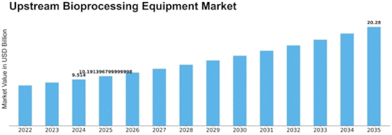 Upstream Bioprocessing Equipment Market Size