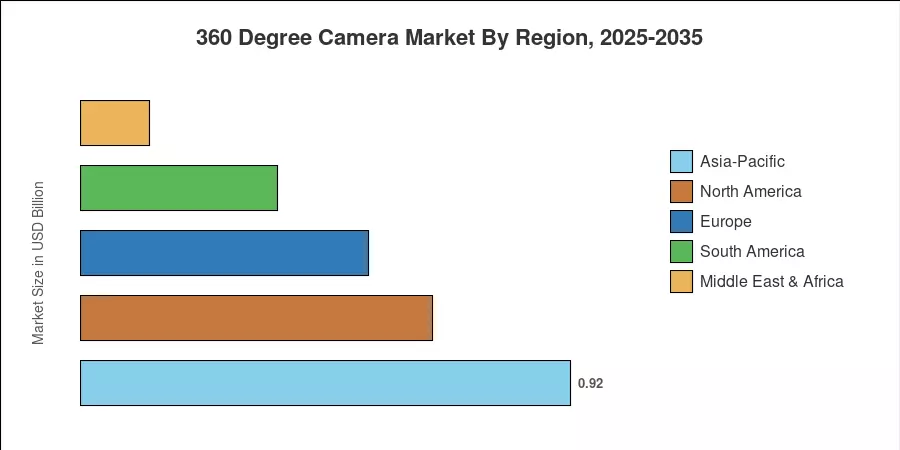 360 Degree Camera Market By Region, 2025-2035