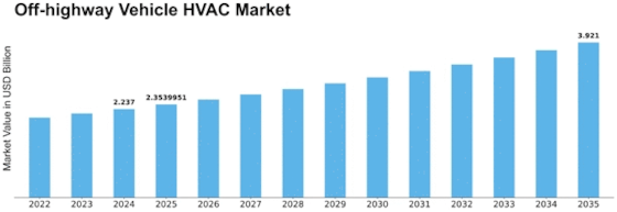 Off Highway Vehicle Hvac Market Size