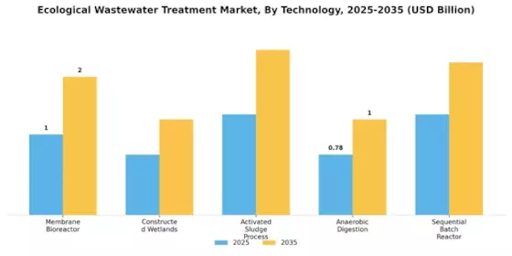 Ecological Wastewater Treatment Market Segment Image 0