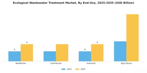 Ecological Wastewater Treatment Market Segment Image 2
