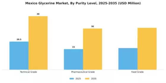 Mexico Glycerine Market Segment Image 3