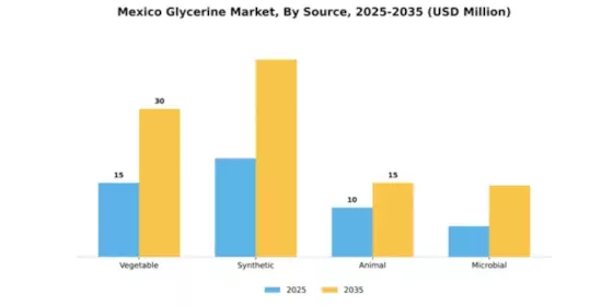 Mexico Glycerine Market Segment Image 4