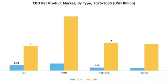 CBD Pet Product Market Segment Image 0