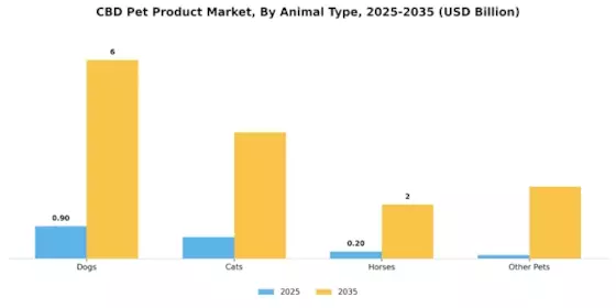 CBD Pet Product Market Segment Image 1
