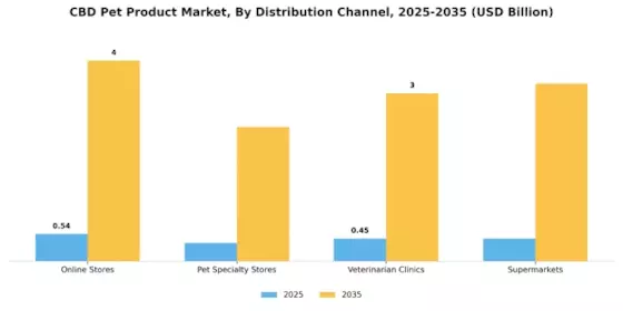 CBD Pet Product Market Segment Image 2
