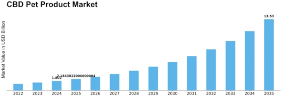 CBD Pet Product Market Size