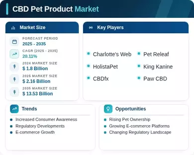 CBD Pet Product Market Infographic