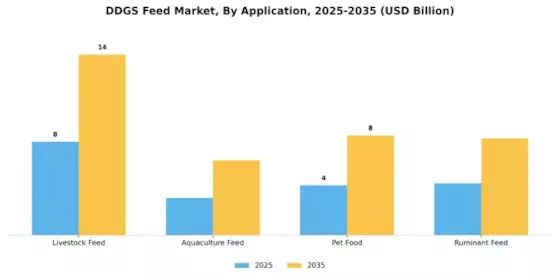 DDGS Feed Market Segment Image 0
