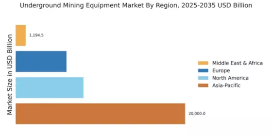 Underground Mining Equipment Market Regional Image