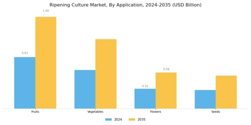 Ripening Culture Market  Segment Image 0