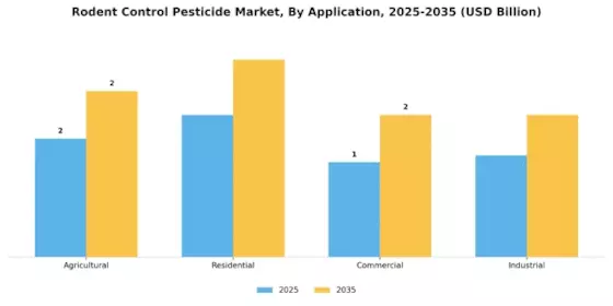 Rodent Control Pesticide Market  Segment Image 0