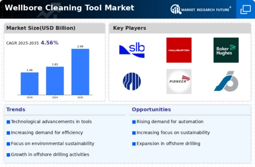 Wellbore Cleaning Tool Market Infographic Wellbore Cleaning Tool Market Infographic