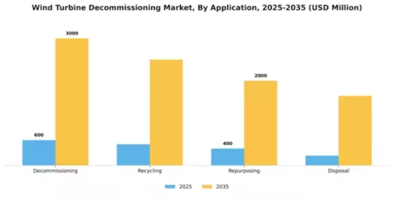 Wind Turbine Decommissioning Market Segment Image 0