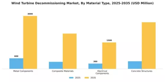 Wind Turbine Decommissioning Market Segment Image 2