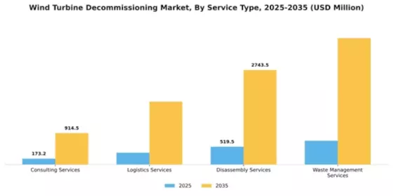 Wind Turbine Decommissioning Market Segment Image 3
