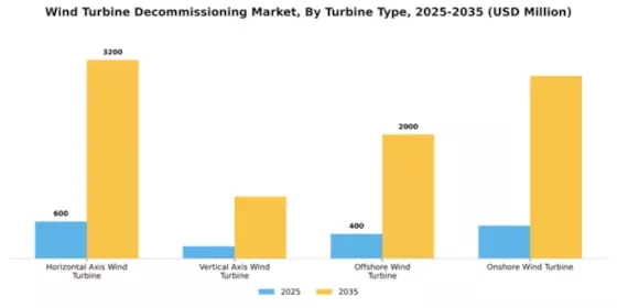 Wind Turbine Decommissioning Market Segment Image 4