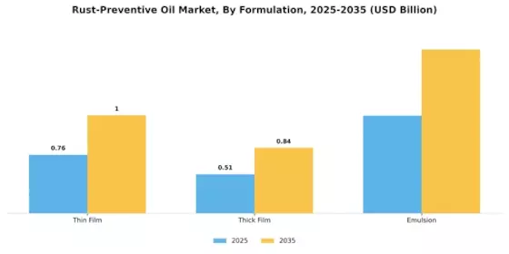 Rust Preventive Oil Market Segment Image 3