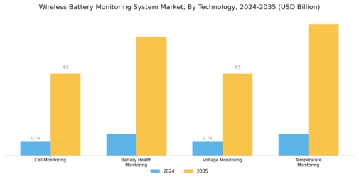 Wireless Battery Monitoring System Market Segment Image 0