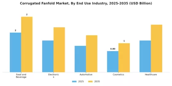 Corrugated Fanfold Market Segment Image 2