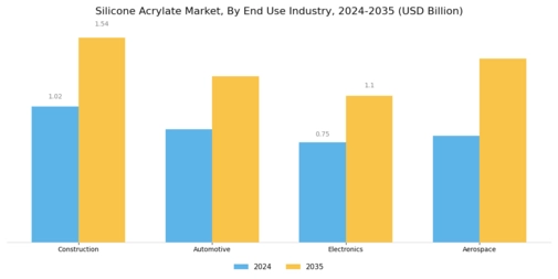 Silicone Acrylate Market Segment Image 2