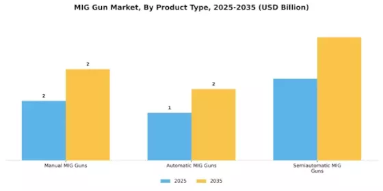 Mig Gun Market
 Segment Image 1