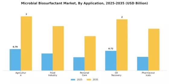 Microbial Biosurfactant Market Segment Image 0