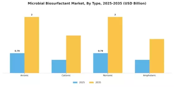 Microbial Biosurfactant Market Segment Image 1