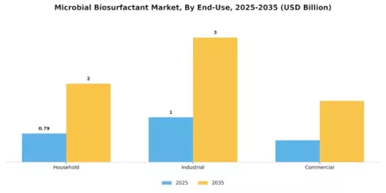 Microbial Biosurfactant Market Segment Image 3