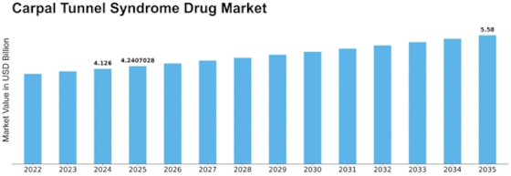 Carpal Tunnel Syndrome Drug Market Size