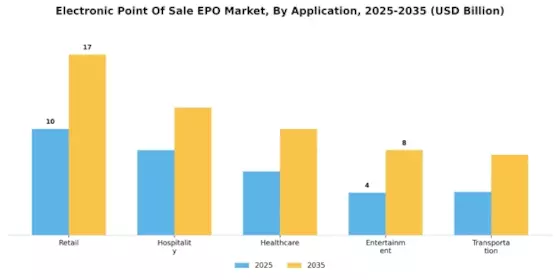 Electronic Point of Sale EPO Market Segment Image 0