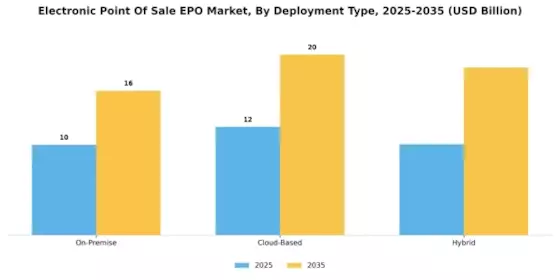 Electronic Point of Sale EPO Market Segment Image 2