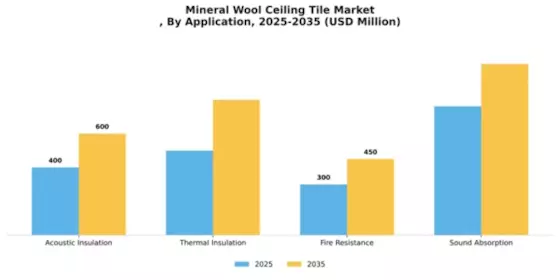 Mineral Wool Ceiling Tile Market
 Segment Image 0