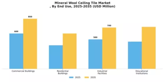 Mineral Wool Ceiling Tile Market
 Segment Image 2