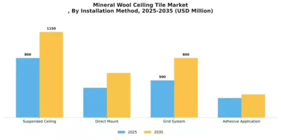 Mineral Wool Ceiling Tile Market
 Segment Image 3