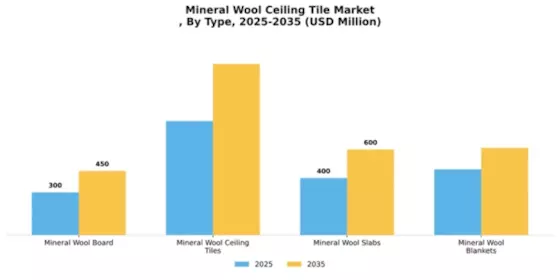 Mineral Wool Ceiling Tile Market
 Segment Image 4