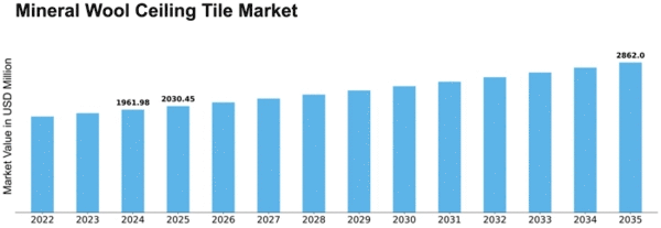 Mineral Wool Ceiling Tile Market
 Size