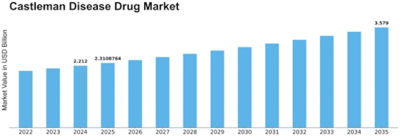 Castleman Disease Drug Market Size
