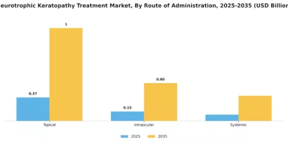 Neurotrophic Keratopathy Treatment Market Segment Image 1