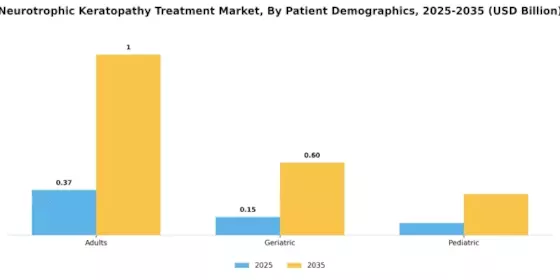 Neurotrophic Keratopathy Treatment Market Segment Image 2