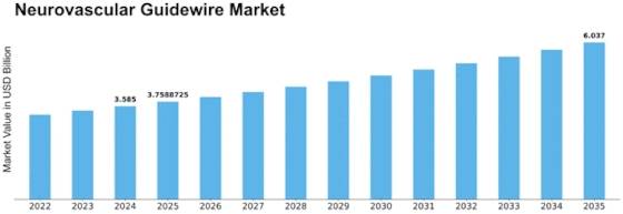 Neurovascular Guidewire Market Size