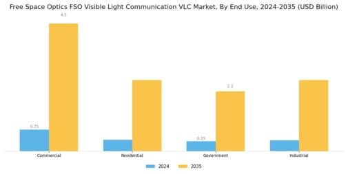 Free Space Optics Visible Light Communication Market Segment Image 1