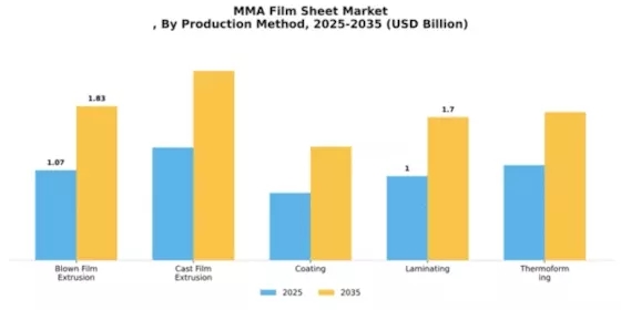Mma Film Sheet Market
 Segment Image 3