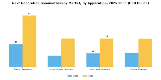 Next Generation Immunotherapy Market Segment Image 1