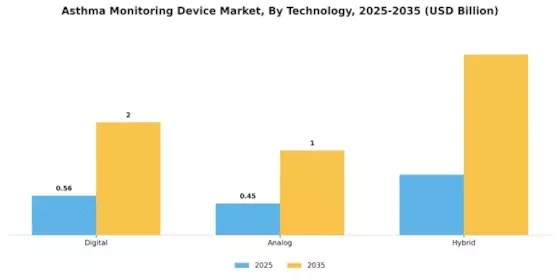 Asthma Monitoring Device Market Segment Image 3