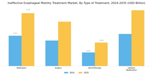 Ineffective Esophageal Motility Treatment Market Segment Image 0