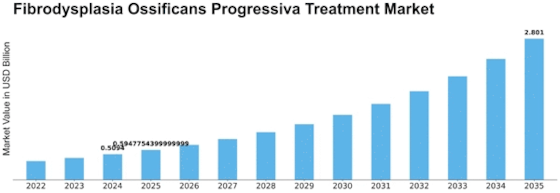 Fibrodysplasia Ossificans Progressiva Treatment Market Size