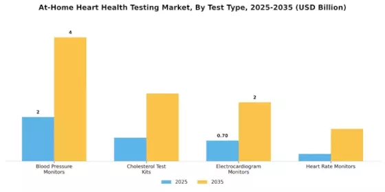 At Home Heart Health Testing Market Segment Image 0